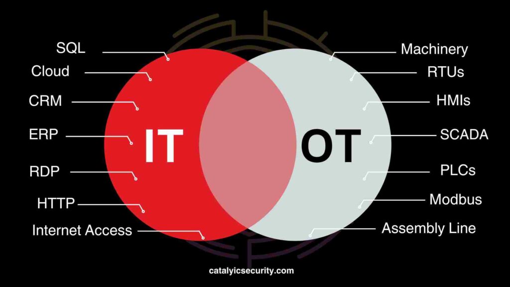 IT and OT Difference