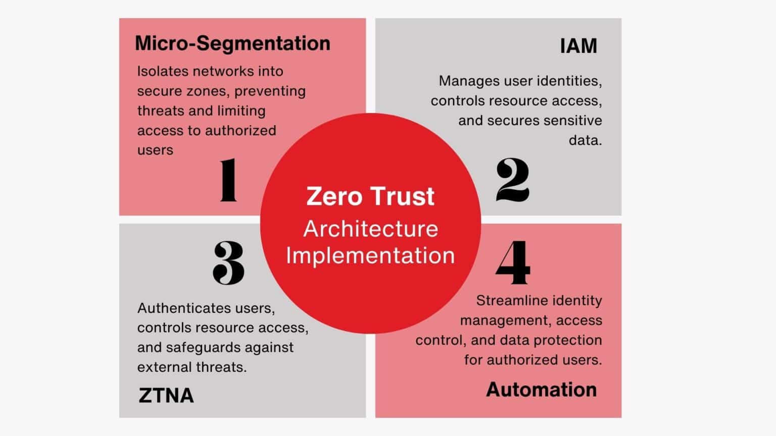 Zero Trust Architecture Implementation Challenges And Solutions