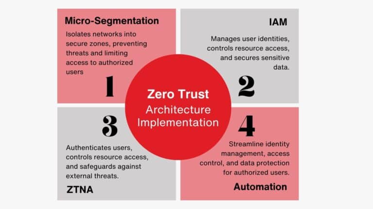 Zero Trust Architecture Implementation Challenges and Solutions