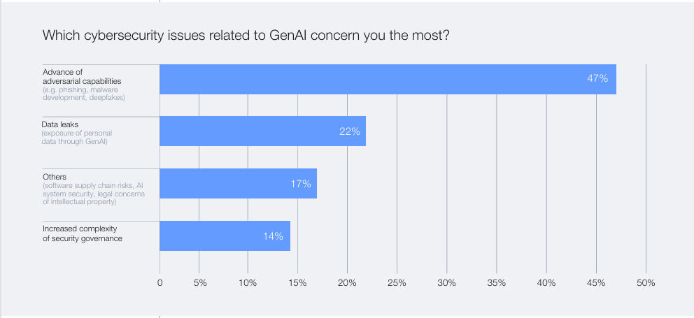Which Cybersecurity Issues related to GenAI concern you the most